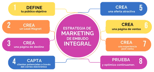 Estrategia de marketing de embudo integral